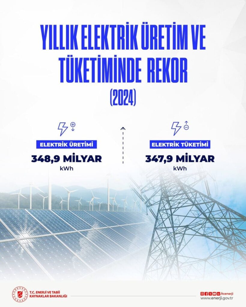 Türkiye 2024 elektrik üretimi ve tüketimi Yenilenebilir enerji payı ve elektrik tüketimi Enerji ve Tabii Kaynaklar Bakanlığı elektrik verileri