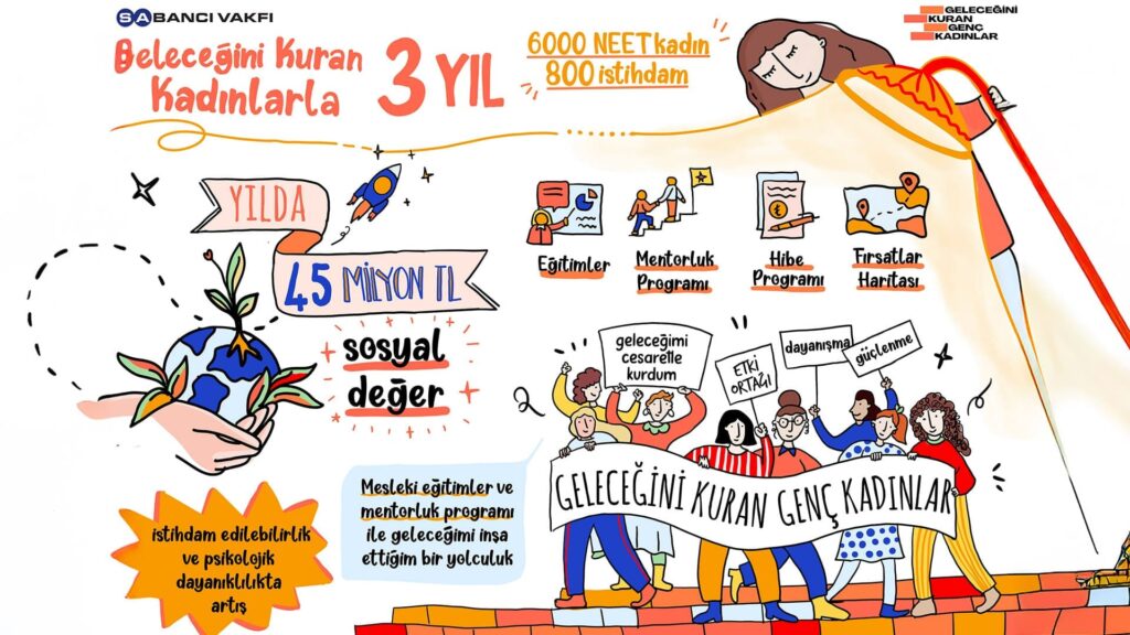 geleceğini kuran genç kadınlar sabancı vakfı sabancı vakfı kadın istihdamı projesi neet genç kadınlar için sabancı desteği