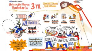geleceğini kuran genç kadınlar sabancı vakfı sabancı vakfı kadın istihdamı projesi neet genç kadınlar için sabancı desteği